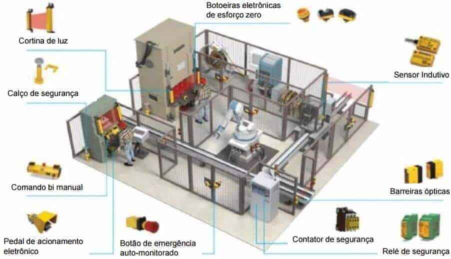 Diagrama de segurança NR-12 — análise de risco